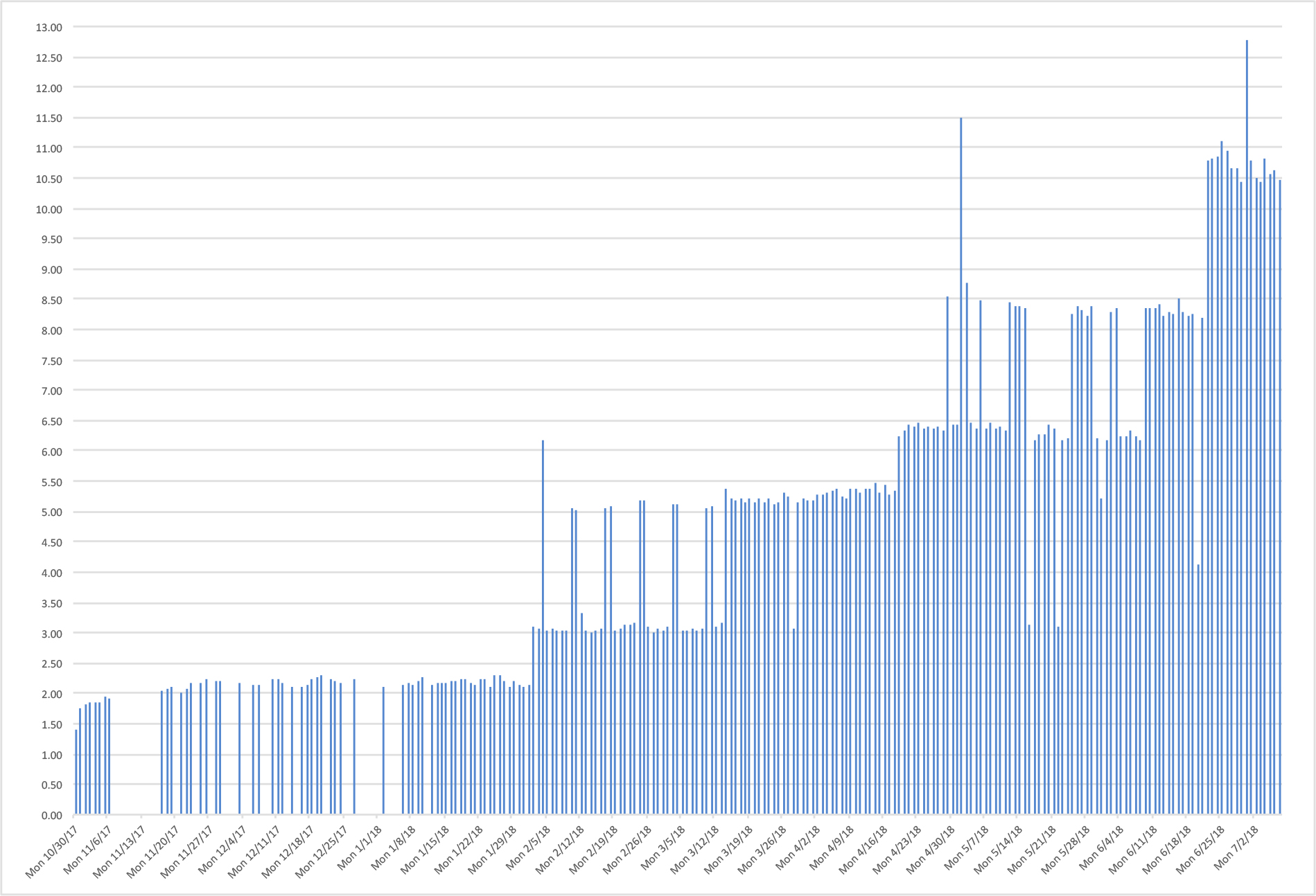 Exercise Graph